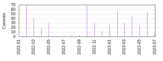 Commits by year/month