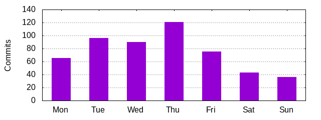 Day of Week