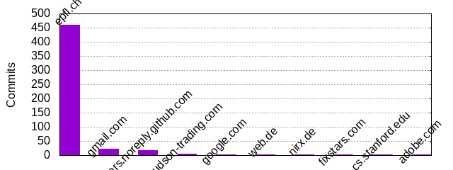 Commits by Domains