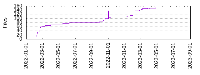 Files by Date