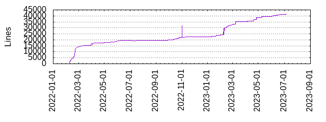 Lines of Code