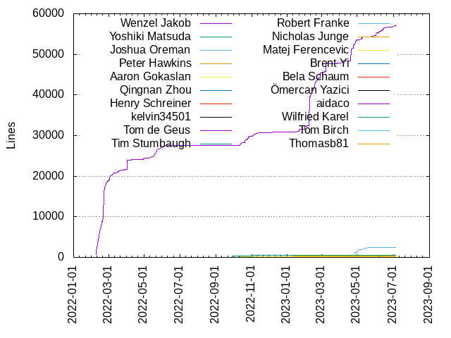 Lines of code per Author